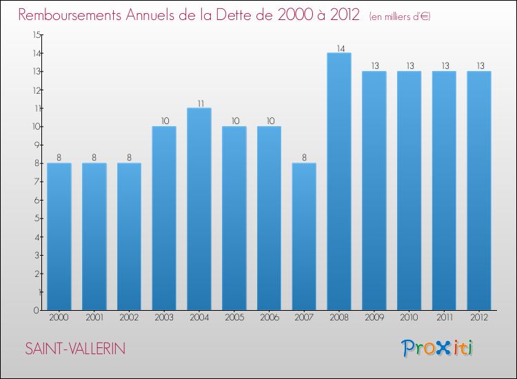 Evolution de l'annuité de la dette pour la commune de SAINT-VALLERIN de 2000 à 2012 Annuités de la dette pour SAINT-VALLERIN de 2000 à 2012