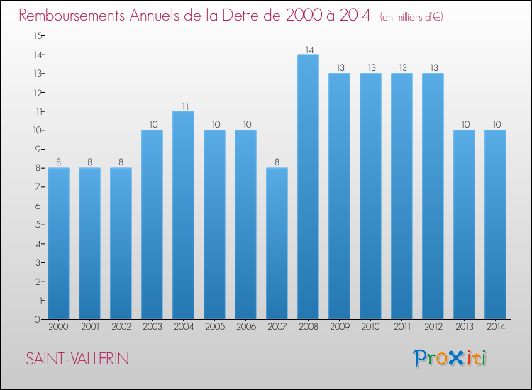 Evolution de l'annuité de la dette pour la commune de SAINT-VALLERIN de 2000 à 2014 Annuités de la dette pour SAINT-VALLERIN de 2000 à 2014