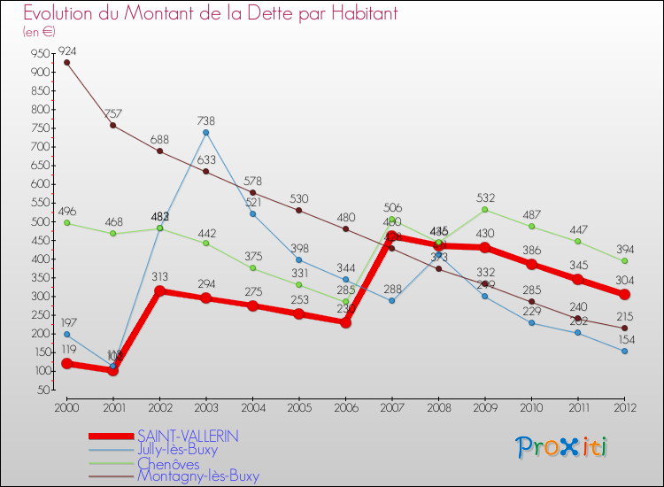 Evolution de la dette par habitant pour la commune de SAINT-VALLERIN et les communes proches de 2000 à 2012 Comparaison de la dette par habitant pour SAINT-VALLERIN et les communes voisines de 2000 à 2012