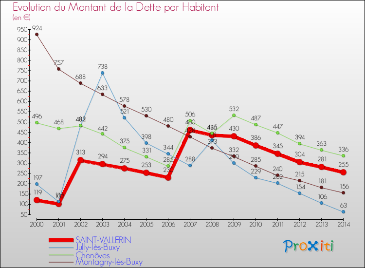 Evolution de la dette par habitant pour la commune de SAINT-VALLERIN et les communes proches de 2000 à 2014 Comparaison de la dette par habitant pour SAINT-VALLERIN et les communes voisines de 2000 à 2014