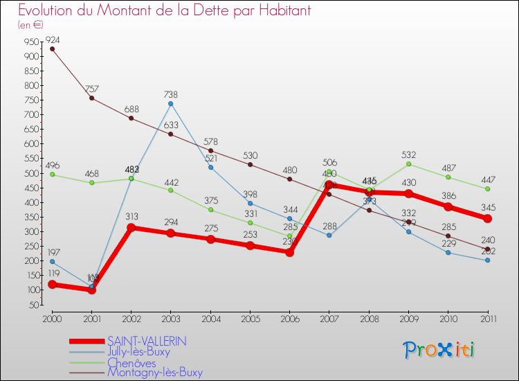 Evolution de la dette par habitant pour la commune de SAINT-VALLERIN et les communes proches Comparaison de la dette par habitant pour SAINT-VALLERIN et les communes voisines