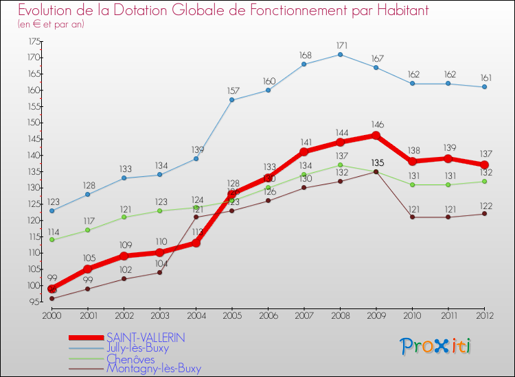 Evolution et montant de la dotation globale de fonctionnement par Habitant pour SAINT-VALLERIN et les communes proches Comparaison des dotations globales de fonctionnement par habitant pour SAINT-VALLERIN et les communes voisines