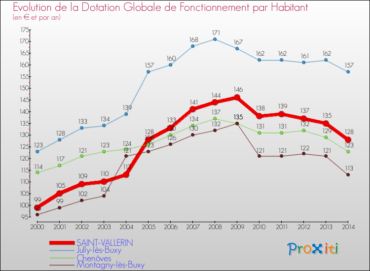 Evolution et montant de la dotation globale de fonctionnement par Habitant pour SAINT-VALLERIN et les communes proches de 2000 à 2014. Comparaison des dotations globales de fonctionnement par habitant pour SAINT-VALLERIN et les communes voisines de 2000 à 2014.