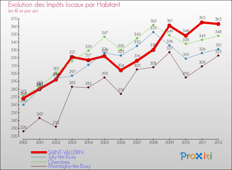 Evolution et montant des impôts locaux par Habitant pour SAINT-VALLERIN et les communes proches Comparaison des impôts locaux par habitant pour SAINT-VALLERIN et les communes voisines