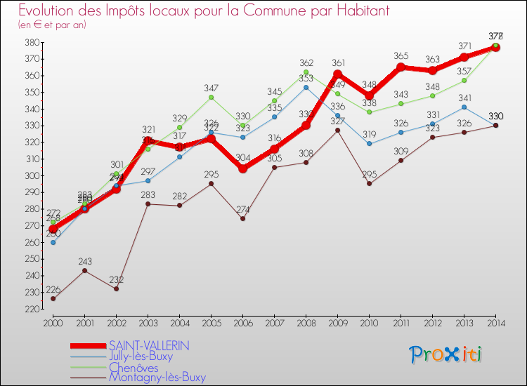 Evolution et montant des impôts locaux par Habitant pour SAINT-VALLERIN et les communes proches de 2000 à 2014 Comparaison des impôts locaux par habitant pour SAINT-VALLERIN et les communes voisines de 2000 à 2014