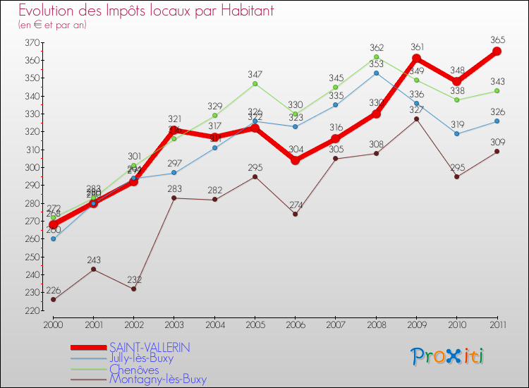 Evolution et montant des impôts locaux par Habitant pour SAINT-VALLERIN et les communes proches Comparaison des impôts locaux par habitant pour SAINT-VALLERIN et les communes voisines
