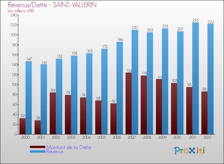 Evolution comparée de la dette et des revenus pour la commune de SAINT-VALLERIN de 2000 à 2012 Comparaison de la dette et des revenus pour SAINT-VALLERIN de 2000 à 2012
