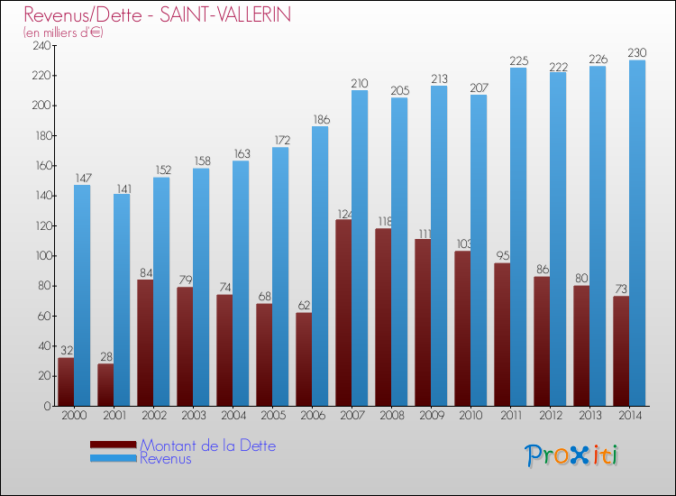 Evolution comparée de la dette et des revenus pour la commune de SAINT-VALLERIN de 2000 à 2014 Comparaison de la dette et des revenus pour SAINT-VALLERIN de 2000 à 2014
