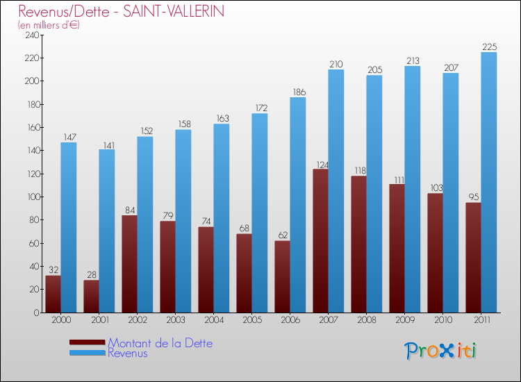 Evolution comparée de la dette et des revenus pour la commune de SAINT-VALLERIN de 2000 à 2011 Comparaison de la dette et des revenus pour SAINT-VALLERIN de 2000 à 2011