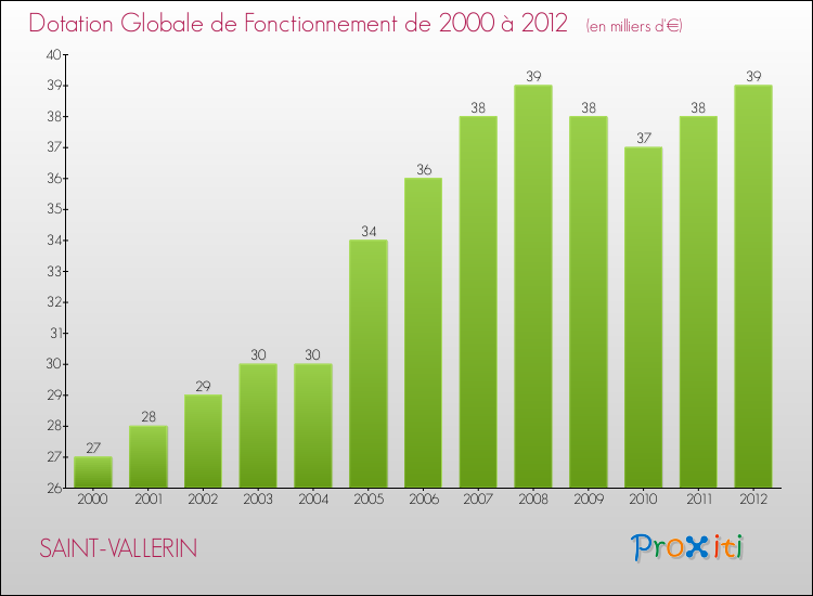 Evolution du montant de la Dotation Globale de Fonctionnement pour la commune de SAINT-VALLERIN de 2000 à 2012 Evolution du montant de la Dotation Globale de Fonctionnement pour SAINT-VALLERIN de 2000 à 2012