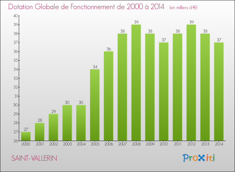 Evolution du montant de la Dotation Globale de Fonctionnement pour la commune de SAINT-VALLERIN de 2000 à 2014 Evolution du montant de la Dotation Globale de Fonctionnement pour SAINT-VALLERIN de 2000 à 2014