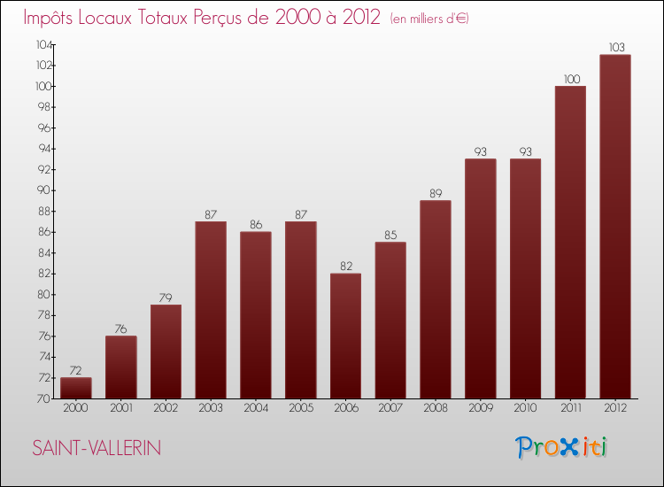 Evolution des Impôts Locaux pour la commune de SAINT-VALLERIN de 2000 à 2012 Evolution des Impôts Locaux pour SAINT-VALLERIN de 2000 à 2012