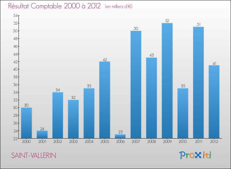 Evolution du résultat comptable pour la commune de SAINT-VALLERIN de 2000 à 2012 Evolution du résultat comptable pour SAINT-VALLERIN de 2000 à 2012