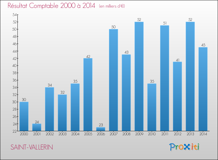 Evolution du résultat comptable pour la commune de SAINT-VALLERIN de 2000 à 2014 Evolution du résultat comptable pour SAINT-VALLERIN de 2000 à 2014