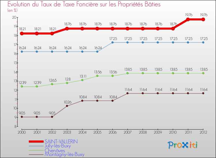 Evolution du taux de la taxe foncière sur le bati pour SAINT-VALLERIN et les communes proches de 2000 à 2012 Comparaison des taux de taxe foncière sur le bati pour SAINT-VALLERIN et les communes voisines de 2000 à 2012