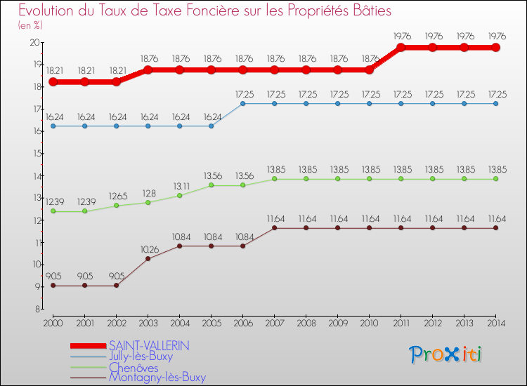 Evolution du taux de la taxe foncière sur le bati pour SAINT-VALLERIN et les communes proches de 2000 à 2014 Comparaison des taux de taxe foncière sur le bati pour SAINT-VALLERIN et les communes voisines de 2000 à 2014
