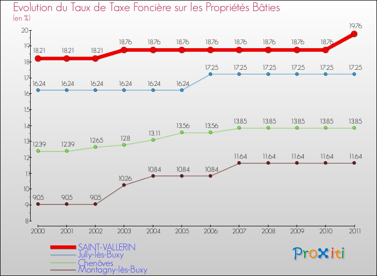 Evolution du taux de la taxe foncière sur le bati pour SAINT-VALLERIN et les communes proches Comparaison des taux de taxe foncière sur le bati pour SAINT-VALLERIN et les communes voisines