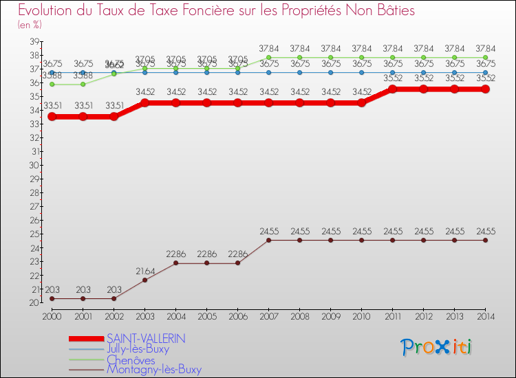 Evolution du taux de la taxe foncière sur les immeubles et terrains non batis pour SAINT-VALLERIN et les communes proches de 2000 à 2014 Comparaison des taux de la taxe foncière sur les immeubles et terrains non batis pour SAINT-VALLERIN et les communes voisines de 2000 à 2014