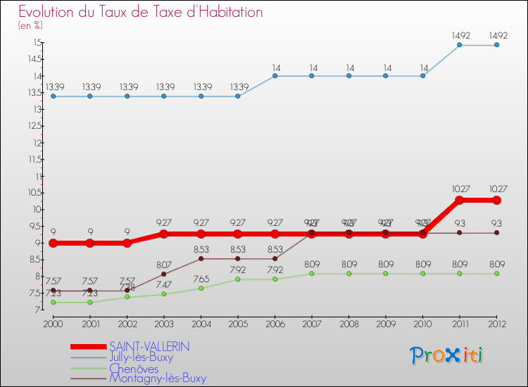 Evolution du taux de la taxe d'habitation pour SAINT-VALLERIN et les communes proches Comparaison des taux de la taxe d'habitation pour SAINT-VALLERIN et les communes voisines
