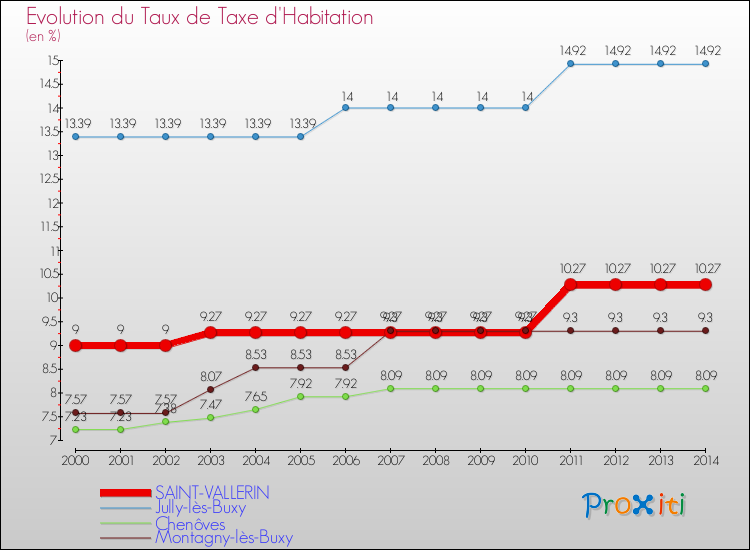 Evolution du taux de la taxe d'habitation pour SAINT-VALLERIN et les communes proches de 2000 à 2014 Comparaison des taux de la taxe d'habitation pour SAINT-VALLERIN et les communes voisines de 2000 à 2014