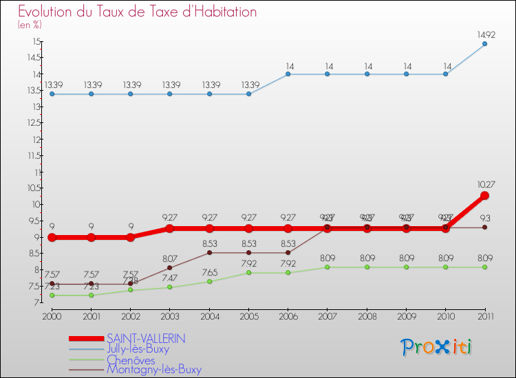 Evolution du taux de la taxe d'habitation pour SAINT-VALLERIN et les communes proches Comparaison des taux de la taxe d'habitation pour SAINT-VALLERIN et les communes voisines