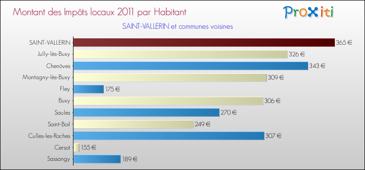 Montant des impôts locaux par Habitant pour SAINT-VALLERIN et les communes proches Comparaison des impôts locaux par habitant pour SAINT-VALLERIN et les communes voisines