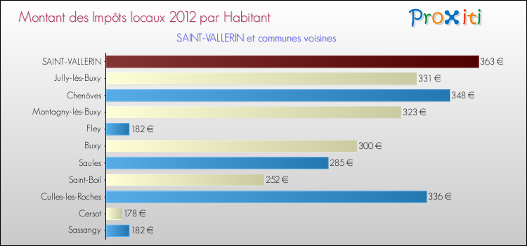 Montant des impôts locaux par Habitant pour SAINT-VALLERIN et les communes proches Comparaison des impôts locaux par habitant pour SAINT-VALLERIN et les communes voisines