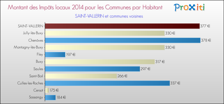Montant des impôts locaux par Habitant pour SAINT-VALLERIN et les communes proches en 2014 Comparaison des impôts locaux par habitant pour SAINT-VALLERIN et les communes voisines en 2014