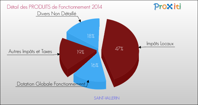 Décomposition du Budget de Fonctionnement 2014 de la commune de SAINT-VALLERIN Budget de Fonctionnement 2014 pour la commune de SAINT-VALLERIN