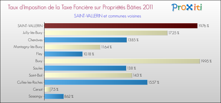 Taux d'imposition de la taxe foncière sur le bati 2011 pour SAINT-VALLERIN et les communes proches Comparaison des taux d'imposition de la taxe foncière sur le bati 2011 pour SAINT-VALLERIN et les communes voisines