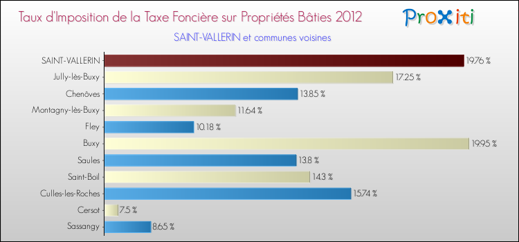 Taux d'imposition de la taxe foncière sur le bati 2012 pour SAINT-VALLERIN et les communes proches Comparaison des taux d'imposition de la taxe foncière sur le bati 2012 pour SAINT-VALLERIN et les communes voisines