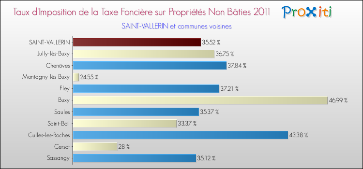 Taux d'imposition de la taxe foncière sur les immeubles et terrains non batis 2011 pour SAINT-VALLERIN et les communes proches Comparaison des taux d'imposition de la taxe foncière sur les immeubles et terrains non batis 2011 pour SAINT-VALLERIN et les communes voisines