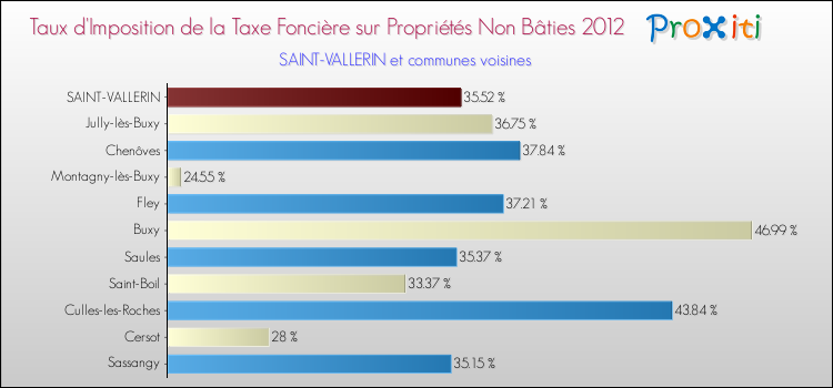 Taux d'imposition de la taxe foncière sur les immeubles et terrains non batis 2012 pour SAINT-VALLERIN et les communes proches Comparaison des taux d'imposition de la taxe foncière sur les immeubles et terrains non batis 2012 pour SAINT-VALLERIN et les communes voisines