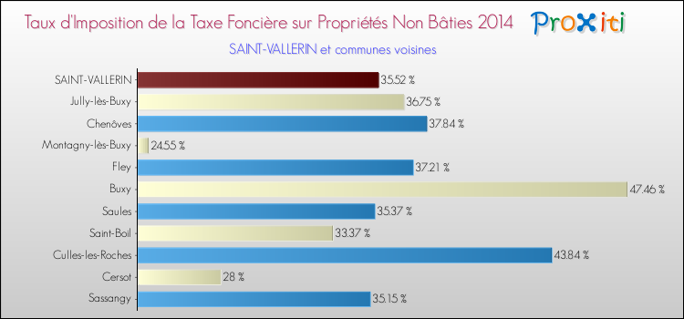 Taux d'imposition de la taxe foncière sur les immeubles et terrains non batis 2014 pour SAINT-VALLERIN et les communes proches Comparaison des taux d'imposition de la taxe foncière sur les immeubles et terrains non batis 2014 pour SAINT-VALLERIN et les communes voisines