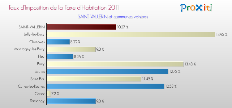 Taux d'imposition de la taxe d'habitation 2011 pour SAINT-VALLERIN et les communes proches Comparaison des taux d'imposition de la taxe d'habitation 2011 pour SAINT-VALLERIN et les communes voisines