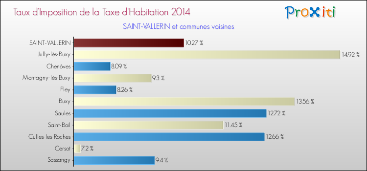 Taux d'imposition de la taxe d'habitation 2014 pour SAINT-VALLERIN et les communes proches Comparaison des taux d'imposition de la taxe d'habitation 2014 pour SAINT-VALLERIN et les communes voisines