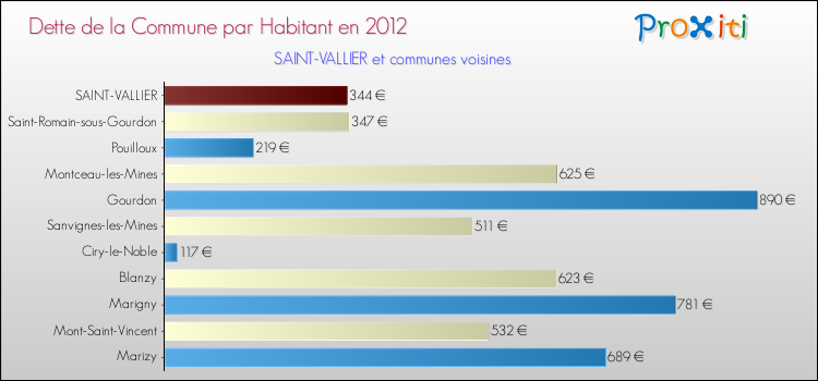 Dette par habitant de la commune en 2012 pour SAINT-VALLIER et les communes proches Comparaison de la dette par habitant de la commune en 2012 pour SAINT-VALLIER et les communes voisines
