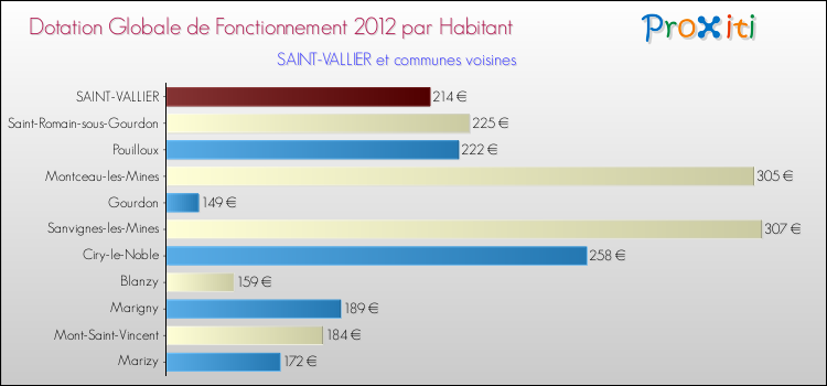 Montant des dotations globales de fonctionnement DGF par Habitant pour SAINT-VALLIER et les communes proches Comparaison des des dotations globales de fonctionnement DGF par habitant pour SAINT-VALLIER et les communes voisines
