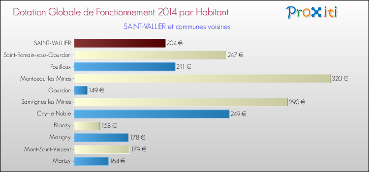 Montant des dotations globales de fonctionnement DGF par Habitant pour SAINT-VALLIER et les communes proches en 2014. Comparaison des des dotations globales de fonctionnement DGF par habitant pour SAINT-VALLIER et les communes voisines en 2014.