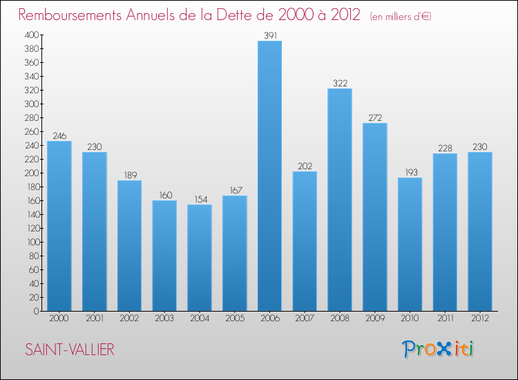 Evolution de l'annuité de la dette pour la commune de SAINT-VALLIER de 2000 à 2012 Annuités de la dette pour SAINT-VALLIER de 2000 à 2012
