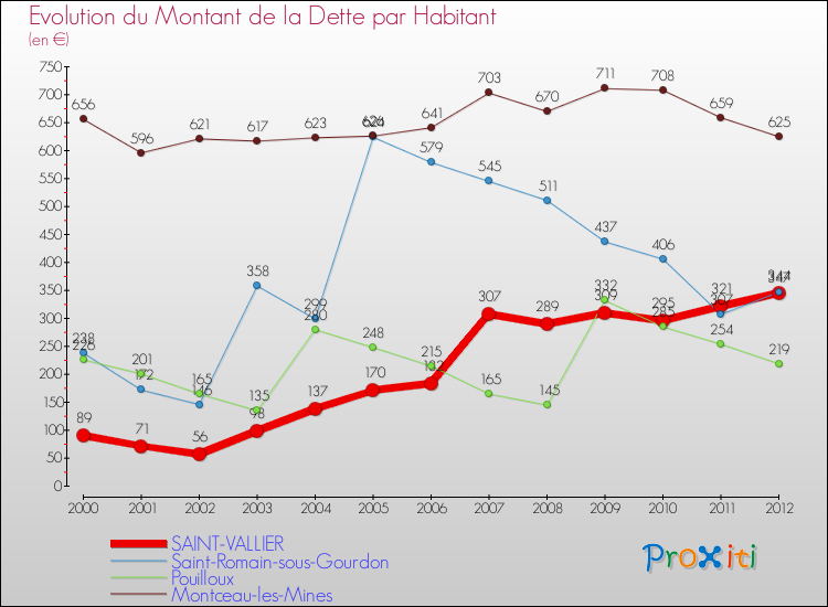 Evolution de la dette par habitant pour la commune de SAINT-VALLIER et les communes proches de 2000 à 2012 Comparaison de la dette par habitant pour SAINT-VALLIER et les communes voisines de 2000 à 2012