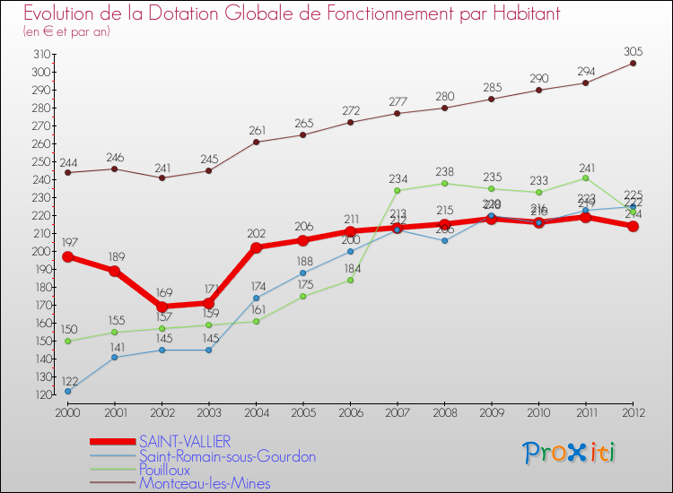 Evolution et montant de la dotation globale de fonctionnement par Habitant pour SAINT-VALLIER et les communes proches Comparaison des dotations globales de fonctionnement par habitant pour SAINT-VALLIER et les communes voisines