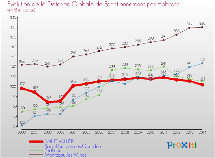 Evolution et montant de la dotation globale de fonctionnement par Habitant pour SAINT-VALLIER et les communes proches de 2000 à 2014. Comparaison des dotations globales de fonctionnement par habitant pour SAINT-VALLIER et les communes voisines de 2000 à 2014.