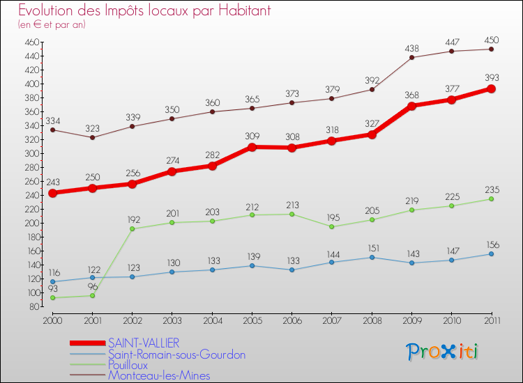 Evolution et montant des impôts locaux par Habitant pour SAINT-VALLIER et les communes proches Comparaison des impôts locaux par habitant pour SAINT-VALLIER et les communes voisines