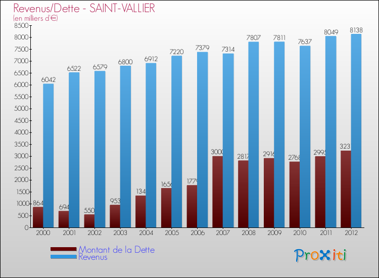 Evolution comparée de la dette et des revenus pour la commune de SAINT-VALLIER de 2000 à 2012 Comparaison de la dette et des revenus pour SAINT-VALLIER de 2000 à 2012