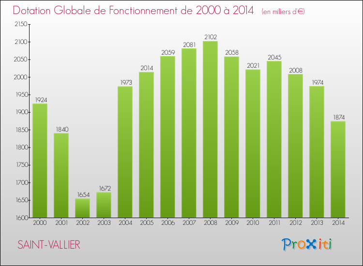 Evolution du montant de la Dotation Globale de Fonctionnement pour la commune de SAINT-VALLIER de 2000 à 2014 Evolution du montant de la Dotation Globale de Fonctionnement pour SAINT-VALLIER de 2000 à 2014