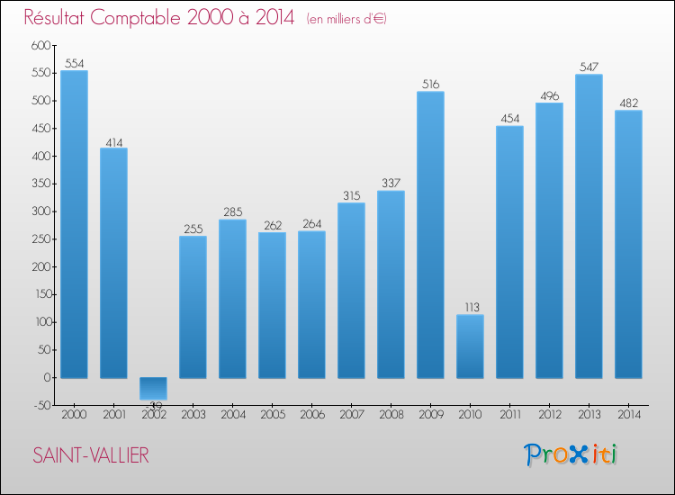 Evolution du résultat comptable pour la commune de SAINT-VALLIER de 2000 à 2014 Evolution du résultat comptable pour SAINT-VALLIER de 2000 à 2014