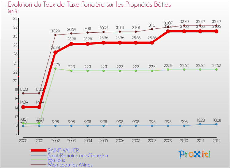 Evolution du taux de la taxe foncière sur le bati pour SAINT-VALLIER et les communes proches de 2000 à 2012 Comparaison des taux de taxe foncière sur le bati pour SAINT-VALLIER et les communes voisines de 2000 à 2012