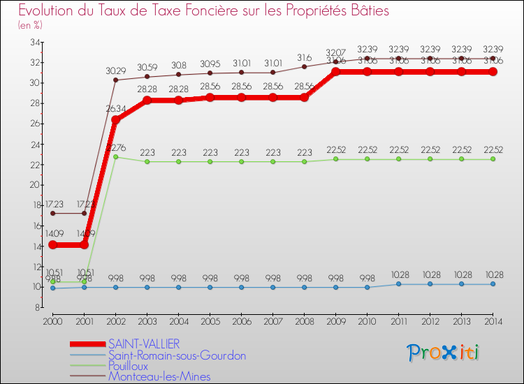 Evolution du taux de la taxe foncière sur le bati pour SAINT-VALLIER et les communes proches de 2000 à 2014 Comparaison des taux de taxe foncière sur le bati pour SAINT-VALLIER et les communes voisines de 2000 à 2014