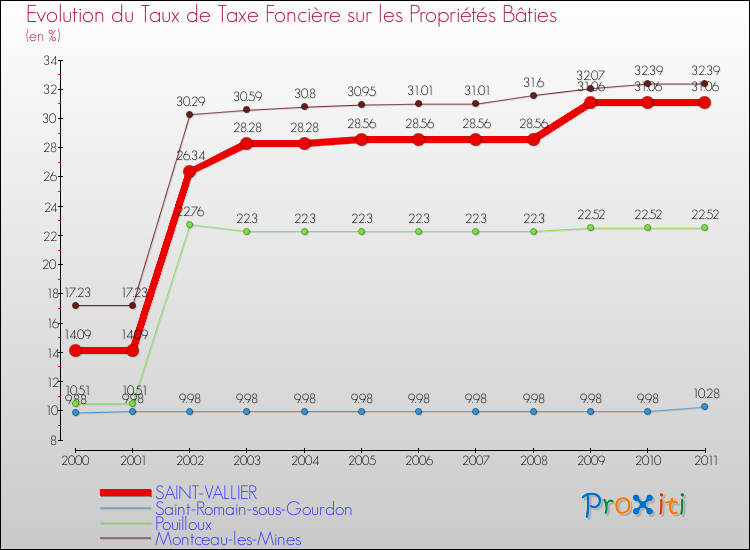 Evolution du taux de la taxe foncière sur le bati pour SAINT-VALLIER et les communes proches Comparaison des taux de taxe foncière sur le bati pour SAINT-VALLIER et les communes voisines